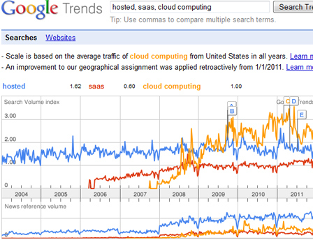 popular-hosted-saas-cloud-google-trend