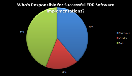 Software-implementation-responsibility