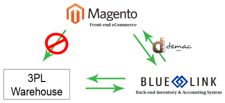 3rd Party Warehouse eCommerce Integration