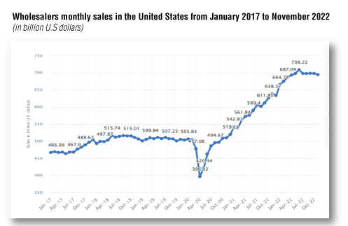 Wholesale Sales Stat from 2017 to 2022