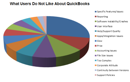 QuickBook Limitations - What users do not like about QuickBooks