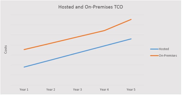 Hosted and On-Premises Costs Year Over Year