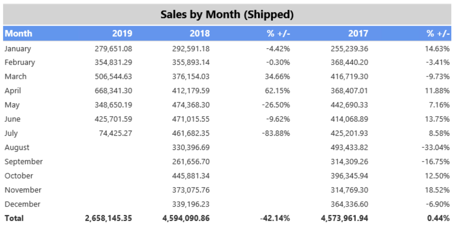 sales by month report