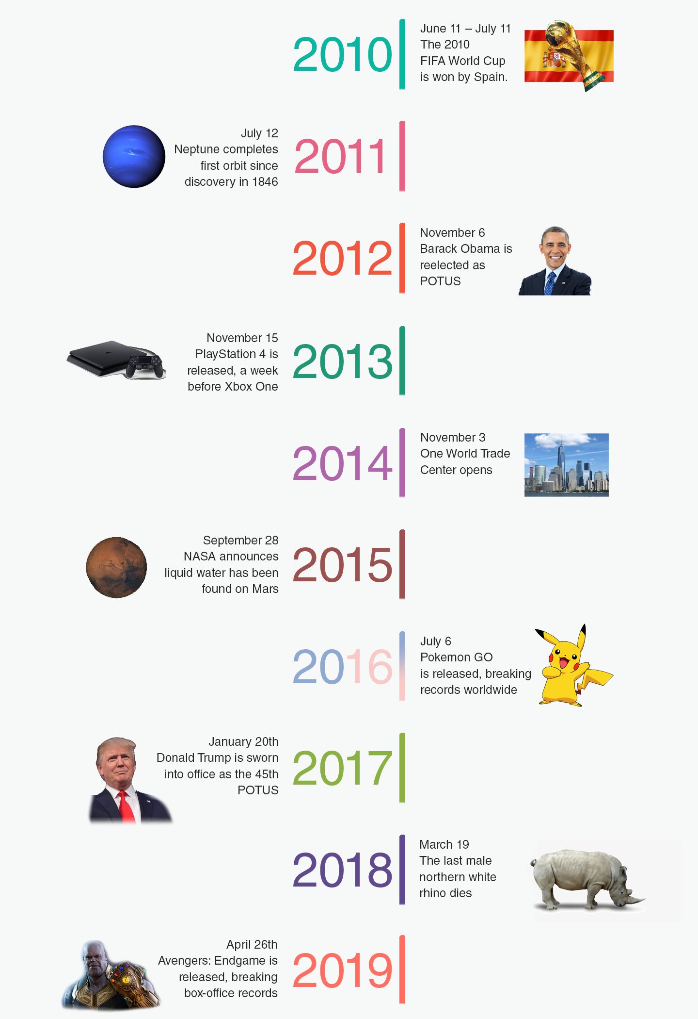2010s timeline