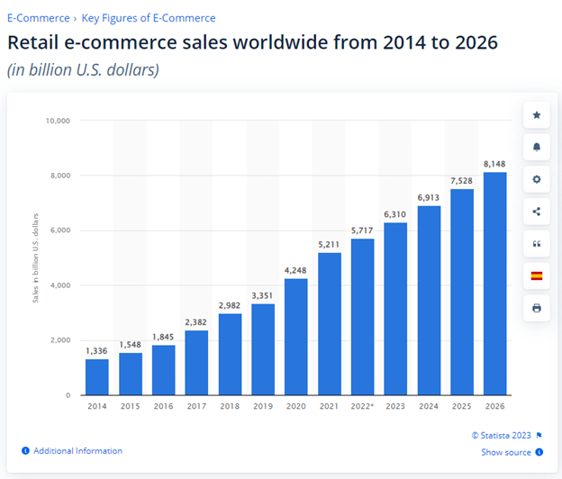 Retail eCommerce Sales 2014-2026