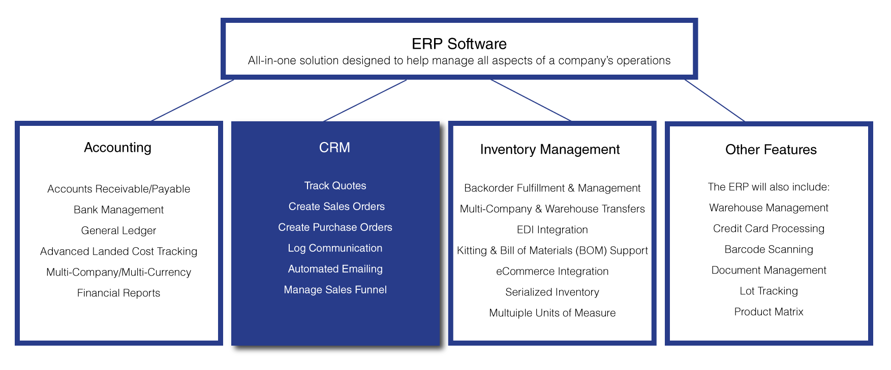 CRM and ERP Features listed in chart
