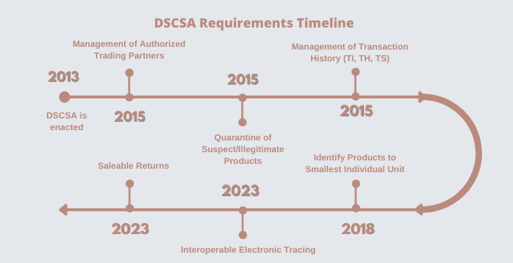 DSCSA Requirements Timeline