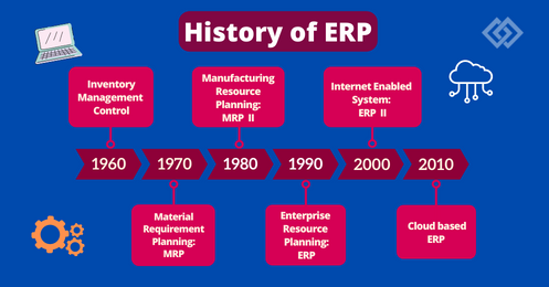 History of ERP Timeline