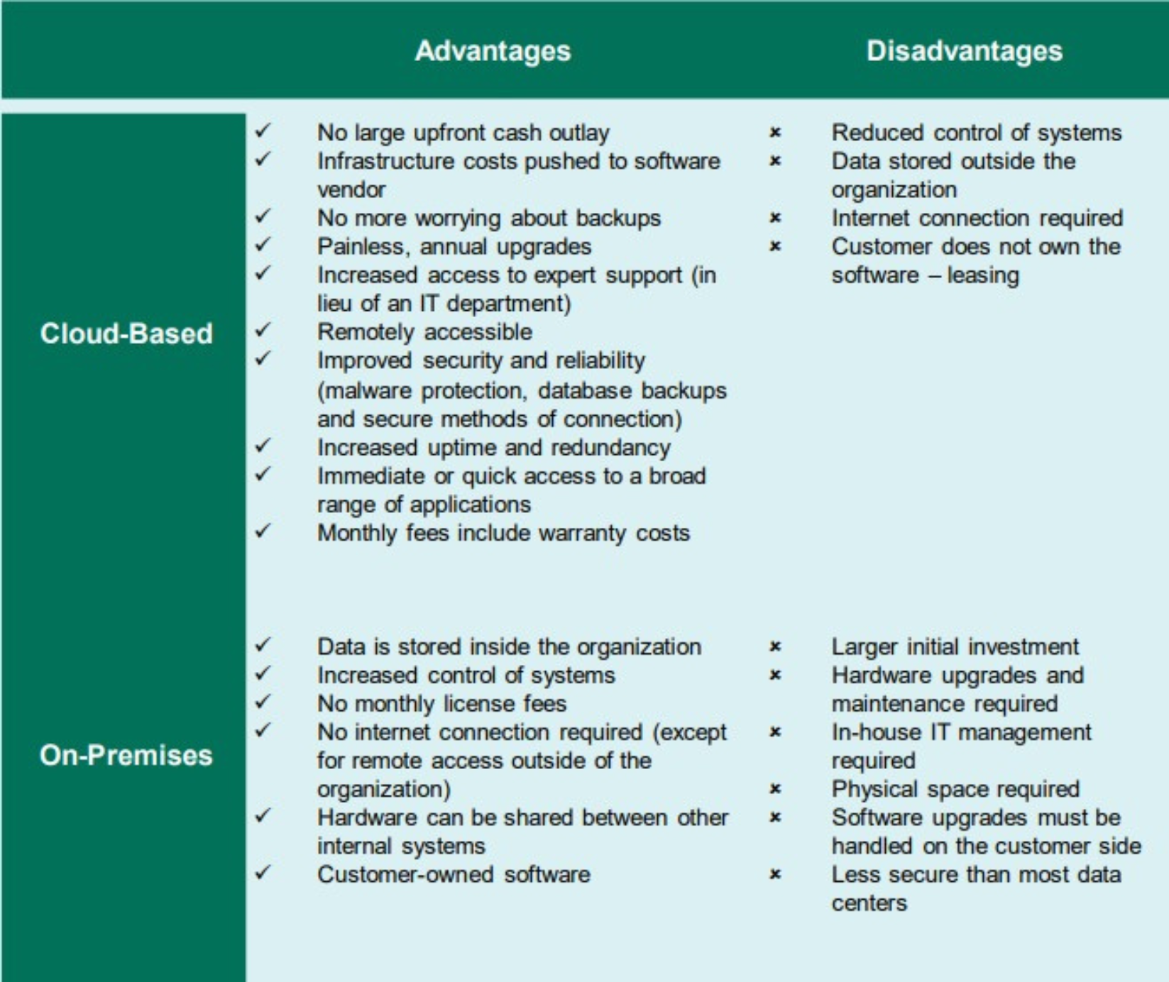Comparing the advantages and disadvantages of cloud-based software and on-premises software.