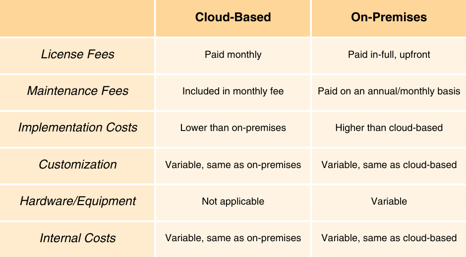 How the costs between cloud based vs on premises software differs