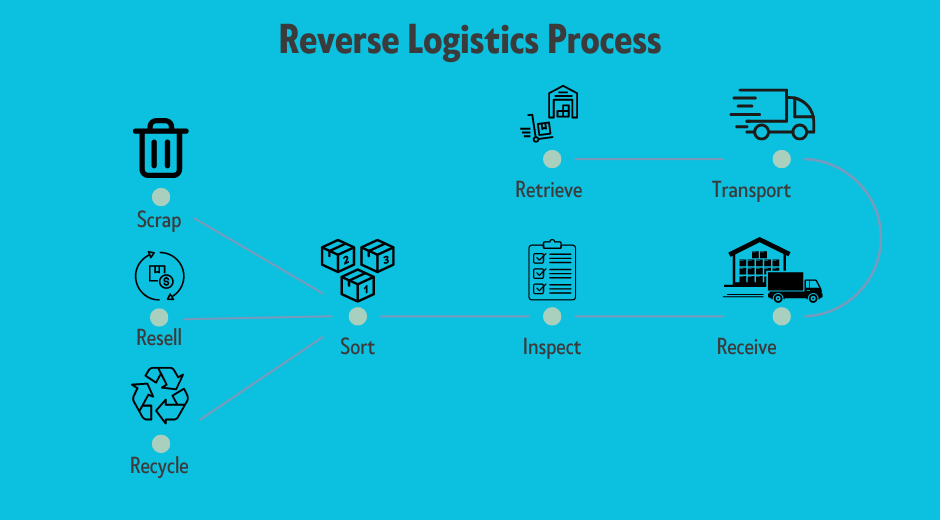 Reverse Logistics Process From Start to Finish
